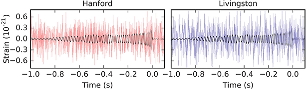 The second gravitational-wave “chirp” persisted in LIGO’s Hanford and Livingston detectors for about a second, signifying a slower, lower-energy black-hole merger than in the first detection.