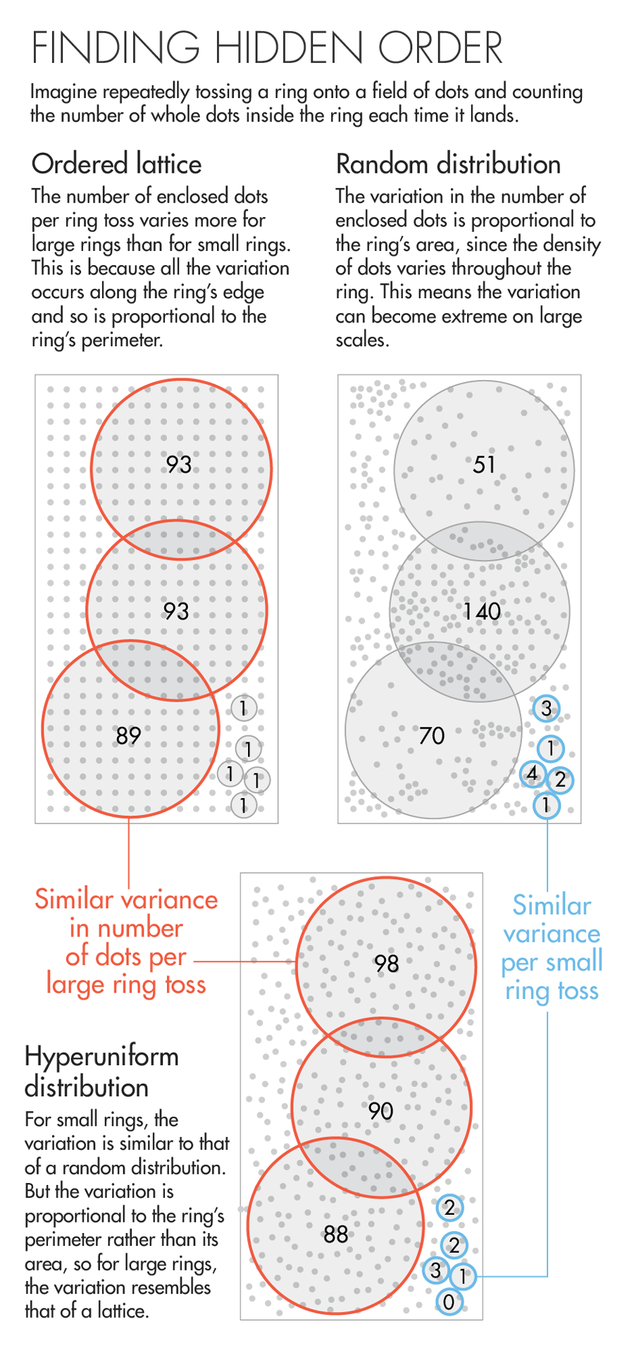 Finding Hidden Order Imagine repeatedly tossing a ring onto a field of dots and counting the number of whole dots inside the ring each time it lands. Ordered lattice The number of enclosed dots per ring toss varies more for large rings than for small rings. This is because all the variation occurs along the ring’s edge and so is proportional to the ring’s perimeter. Random distribution The variation in the number