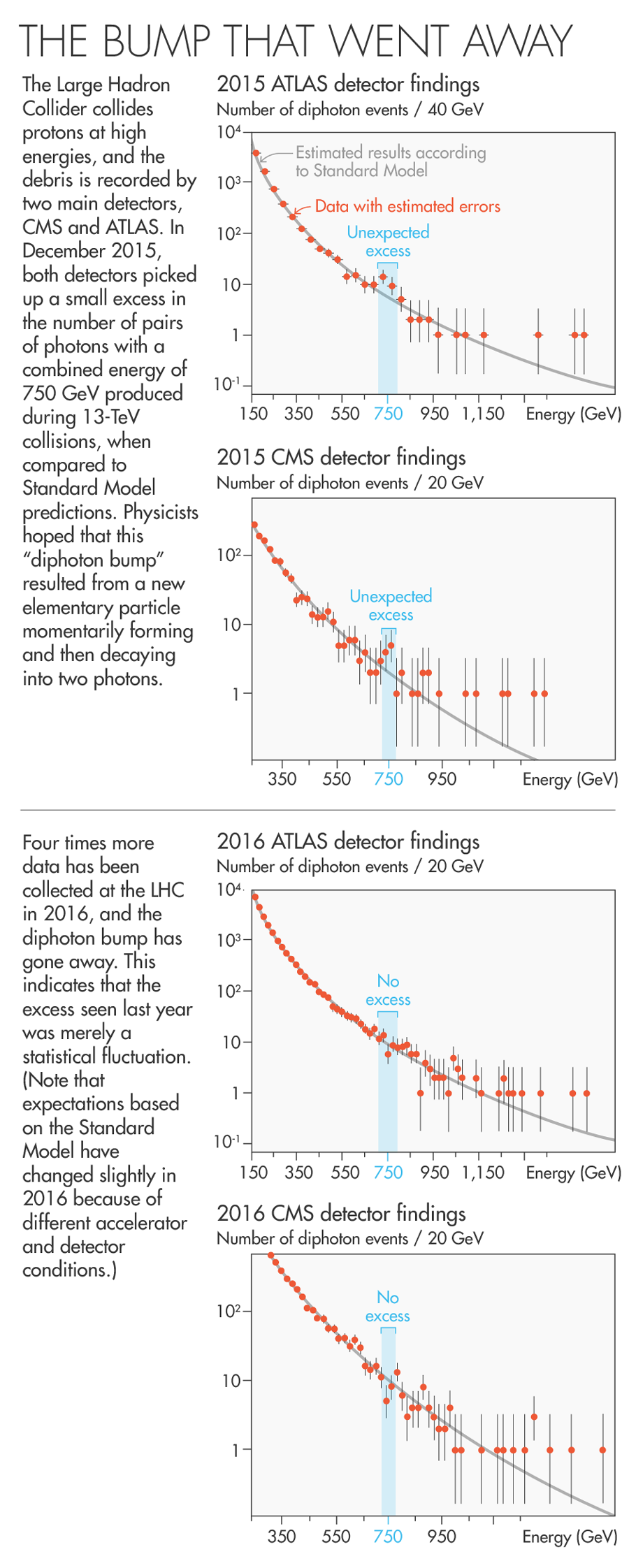 The Large Hadron Collider collides protons at high energies, and the debris is recorded by two main detectors, CMS and ATLAS. In December 2015, both detectors picked up a small excess in the number of pairs of photons with a combined energy of 750 GeV produced during 13-TeV collisions, when compared to Standard Model predictions. Physicists hoped that this “diphoton bump” resulted from a new elementary particle momentarily forming and then decaying into two photons. Four times more data has been collected at the LHC in 2016, and the diphoton bump has gone away. This indicates that the excess seen last year was merely a statistical fluctuation. (Note that expectations based on the Standard Model have changed slightly in 2016 because of different accelerator and detector conditions.)