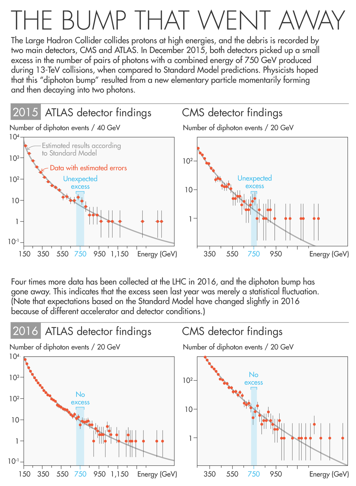 The Large Hadron Collider collides protons at high energies, and the debris is recorded by two main detectors, CMS and ATLAS. In December 2015, both detectors picked up a small excess in the number of pairs of photons with a combined energy of 750 GeV produced during 13-TeV collisions, when compared to Standard Model predictions. Physicists hoped that this “diphoton bump” resulted from a new elementary particle momentarily forming and then decaying into two photons. Four times more data has been collected at the LHC in 2016, and the diphoton bump has gone away. This indicates that the excess seen last year was merely a statistical fluctuation. (Note that expectations based on the Standard Model have changed slightly in 2016 because of different accelerator and detector conditions.)