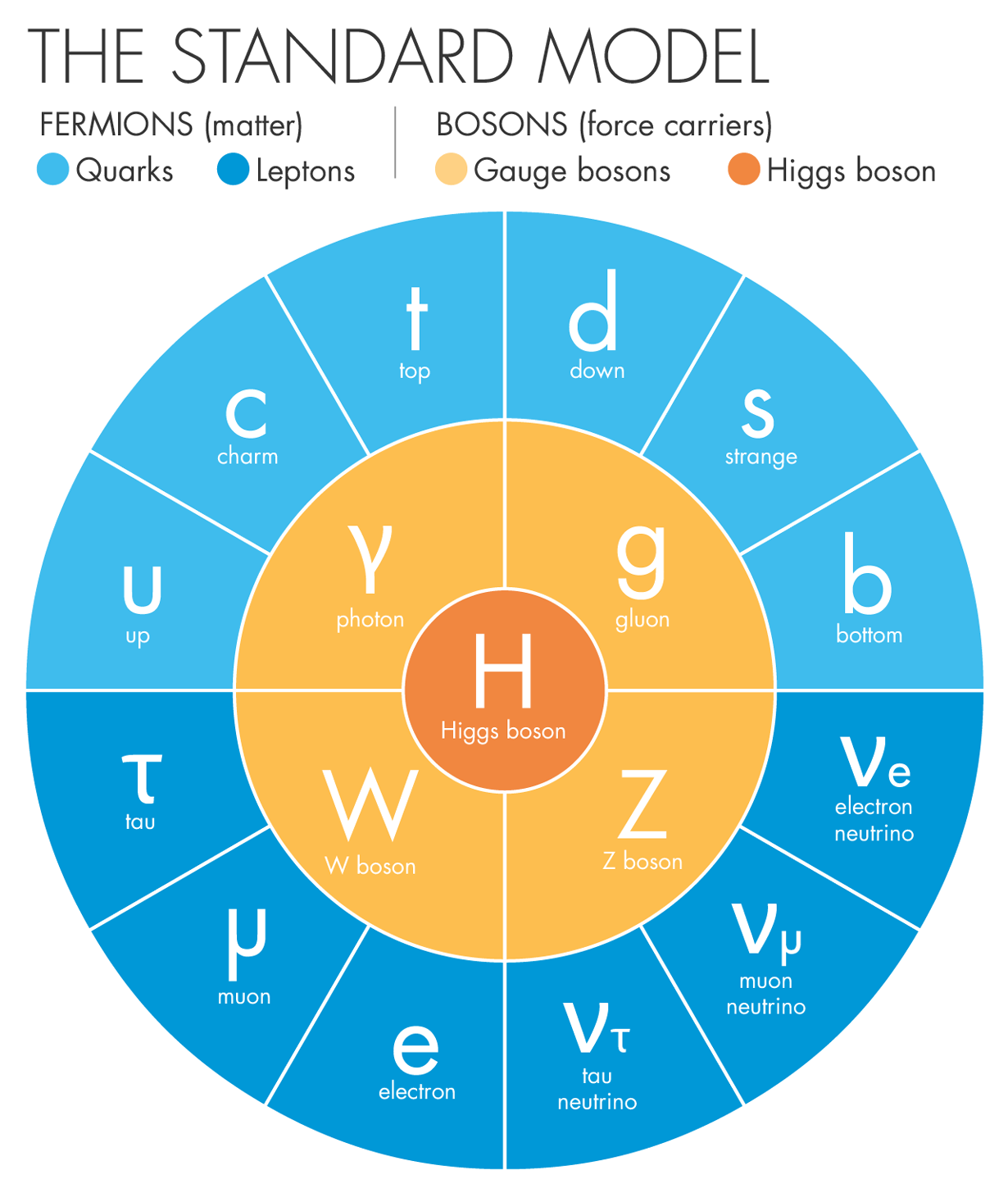 The Standard Model