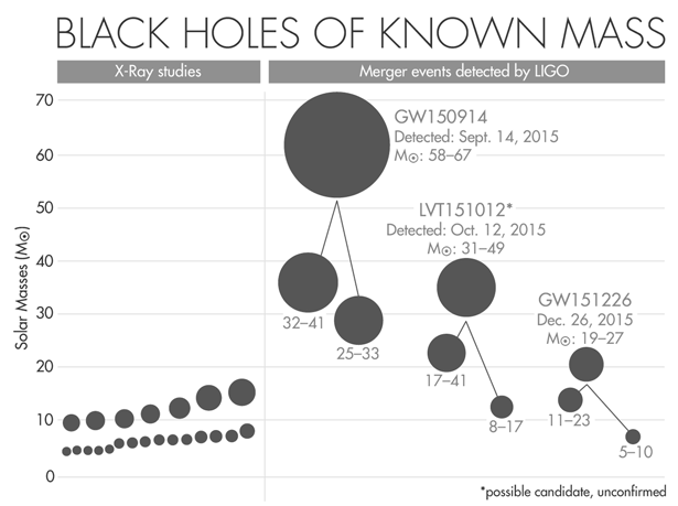 Black Holes of Known Mass