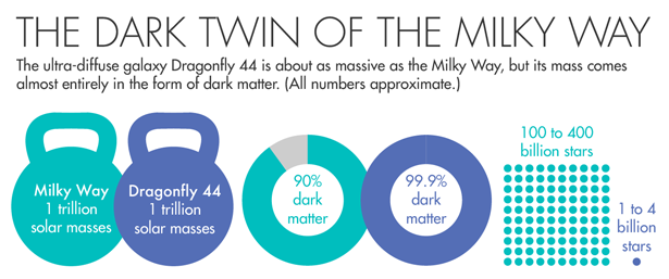 The Dark Twin of the Milky Way The ultra-diffuse galaxy Dragonfly 44 is about as massive as the Milky Way, but its mass comes almost entirely in the form of dark matter. (All numbers approximate.) [[NOTE: Small changes to existing text highlighted in bold. Please erase all tildes (~)]] Milky Way: 1 trillion solar masses Dragonfly 44: 1 trillion solar masses [[dark matter comparison looks good]] 100 to 400 billion stars 1 to 4 billion stars