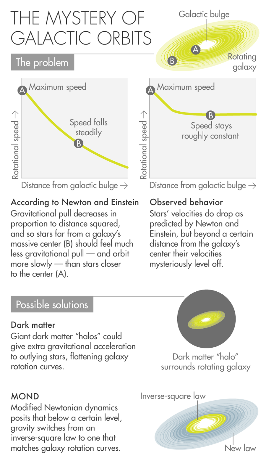 Infographic: THE MYSTERY OF GALACTIC ORBITS