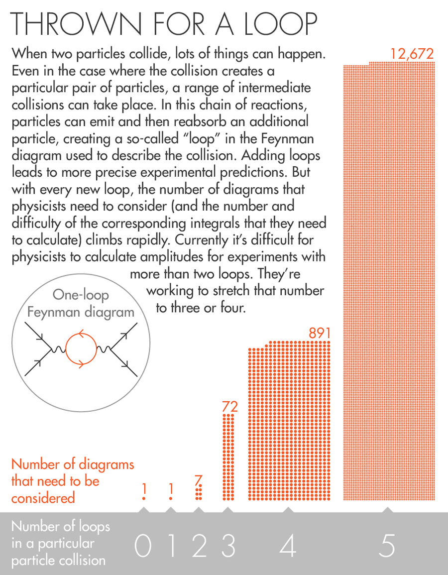 当两个粒子碰撞时，会发生很多事情。即使在碰撞产生一对特定粒子的情况下，也可能发生一系列中间碰撞。在这个反应链中，粒子可以发射并重新吸收一个额外的粒子，从而在描述碰撞的费曼图中创建一个所谓的“循环”。添加循环可以实现更精确的实验预测。但随着每一个新回路的出现，物理学家需要考虑的图表数量（以及他们需要计算的相应积分的数量和难度）迅速攀升。目前，物理学家很难计算两个以上回路的实验振幅。他们正在努力将这个数字扩大到三到四。