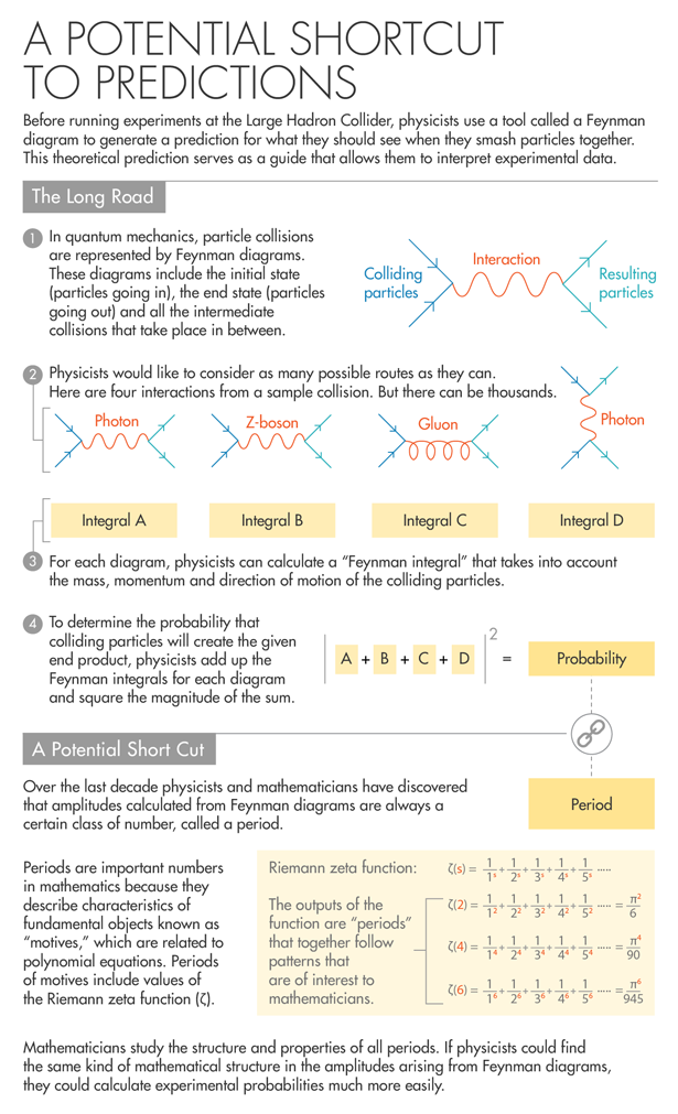 在大型强子对撞机（Large Hadron Collider）上进行实验之前，物理学家使用一种叫做费曼图（Feynman diagram）的工具来预测粒子碰撞时会看到什么。这一理论预测为他们解释实验数据提供了指导。