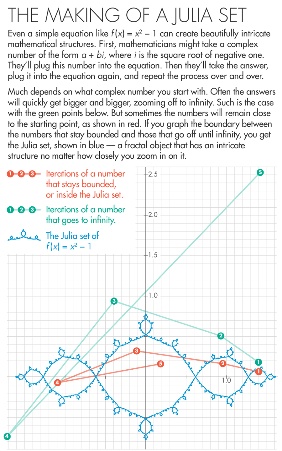 Graphic: The Making of a Julia Set