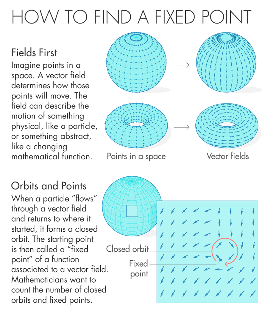 Graphic: How to find fixed points