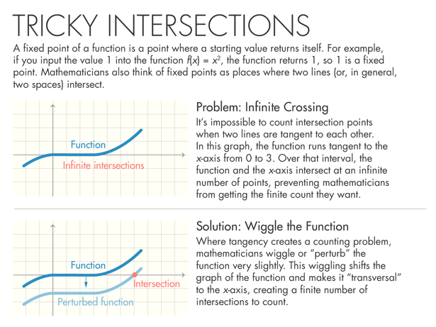 Graphic: Tricky Intersections