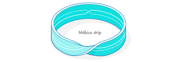 mobius strip with r lines running around it. The lines intersect