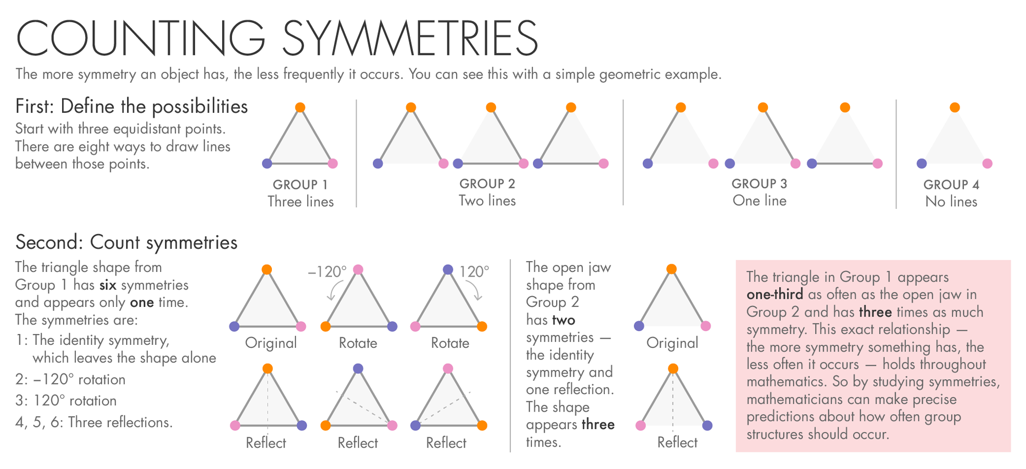 The more symmetry an object has, the less frequently it occurs. You can see this with a simple geometric example of a triangle