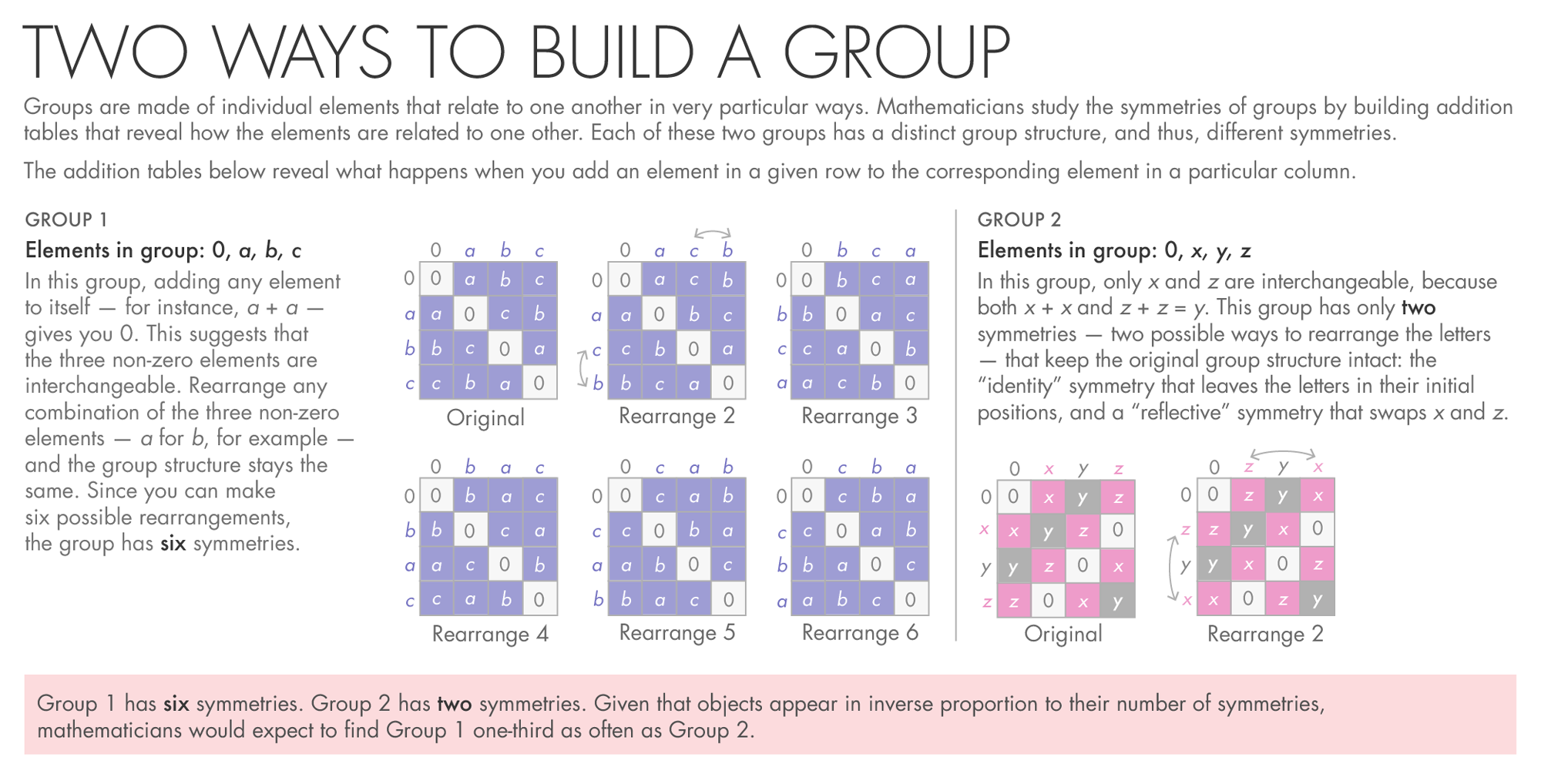 Using grids to show groups