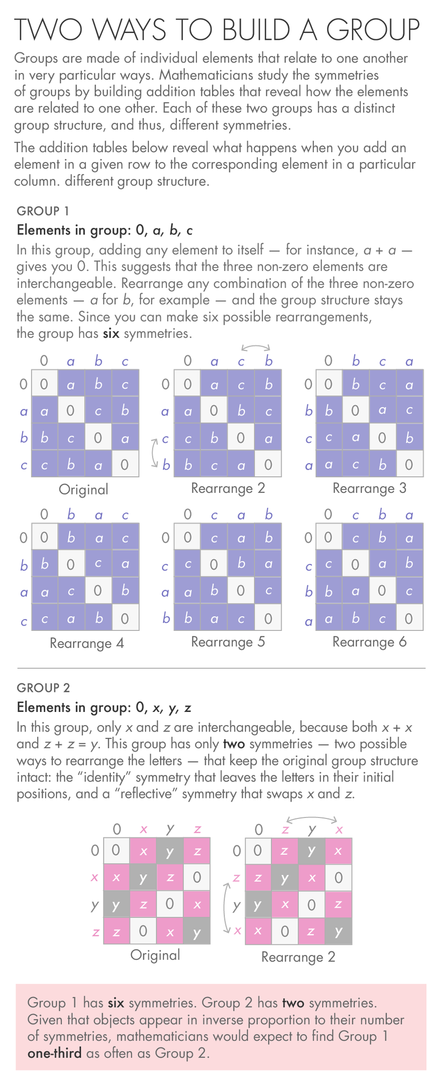 Using grids to show groups