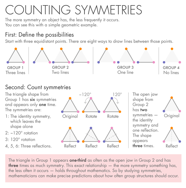 The more symmetry an object has, the less frequently it occurs. You can see this with a simple geometric example of a triangle