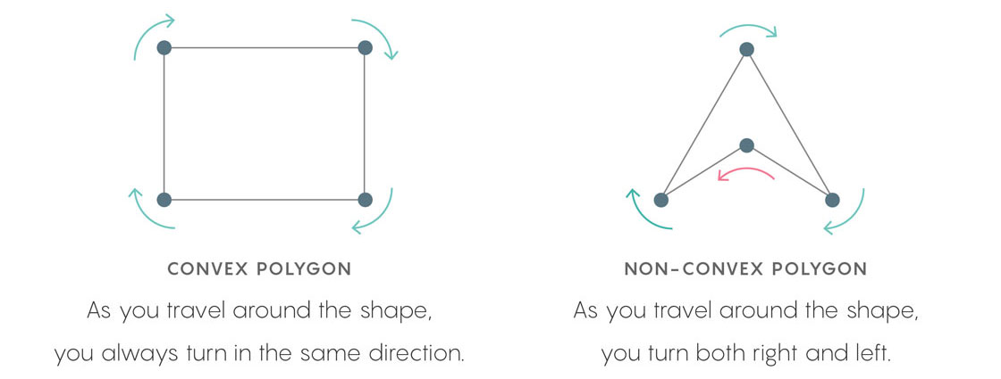 In 1933 Esther Klein shared a puzzle with two young friends, Paul Erdős and George Szekeres: Given five points, and assuming no three are on a line, prove that it’s always possible to connect four of them to form a convex polygon.