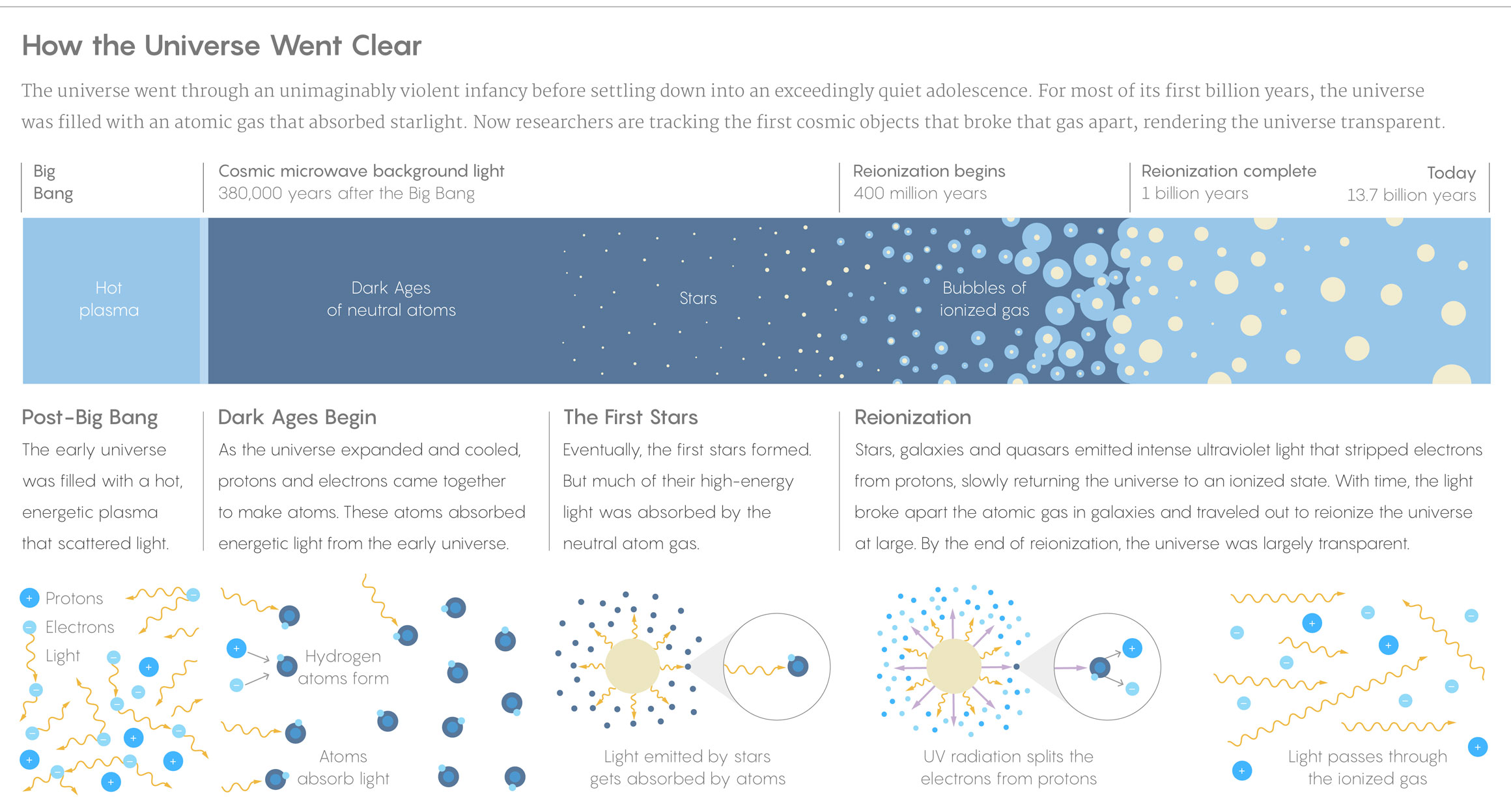 Infographic: How the Universe Went Transparent