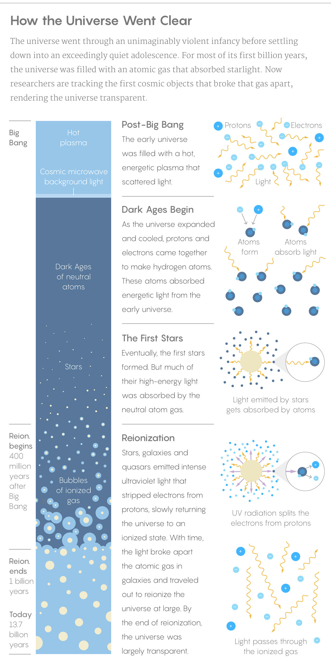 Infographic: How the Universe Went Transparent