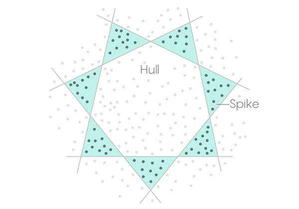 The mathematician Andrew Suk has used tools from Ramsey theory to get close to proving the 82-year-old “happy ending” conjecture, which states that a convex polygon with n sides can always be formed if you have at least 2(n–2) + 1 points.  1. Suk starts with a large number of points. 2. He then divides the points into subsets called “spikes” that are arrayed around a convex “hull.” Spike Hull  3. Suk finds structured sets of points within each spike: either chains (blue), which run approximately perpendicular to the hull, or antichains (red), which run parallel to it.  Antichain Chain 4. He uses Ramsey theory to show that points from every possible arrangement of chains and antichains can always be combined in some way to make an n-sided polygon. Selected antichains 10-sided convex polygon