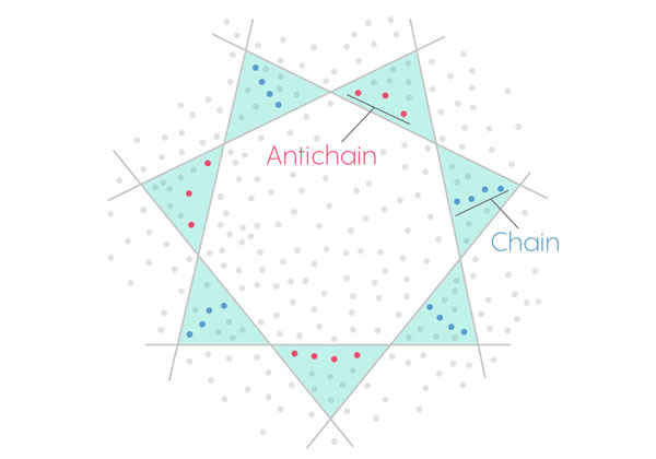 The mathematician Andrew Suk has used tools from Ramsey theory to get close to proving the 82-year-old “happy ending” conjecture, which states that a convex polygon with n sides can always be formed if you have at least 2(n–2) + 1 points.  1. Suk starts with a large number of points. 2. He then divides the points into subsets called “spikes” that are arrayed around a convex “hull.” Spike Hull  3. Suk finds structured sets of points within each spike: either chains (blue), which run approximately perpendicular to the hull, or antichains (red), which run parallel to it.  Antichain Chain 4. He uses Ramsey theory to show that points from every possible arrangement of chains and antichains can always be combined in some way to make an n-sided polygon. Selected antichains 10-sided convex polygon