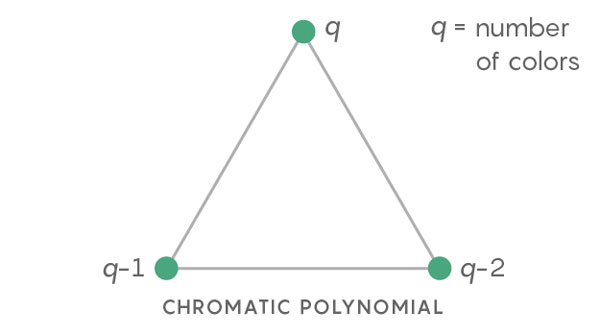 Chromatic polynomial