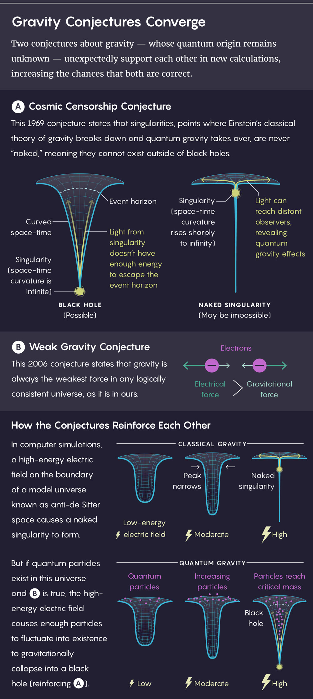 Cosmic censorship conjecture and the weak gravity conjecture