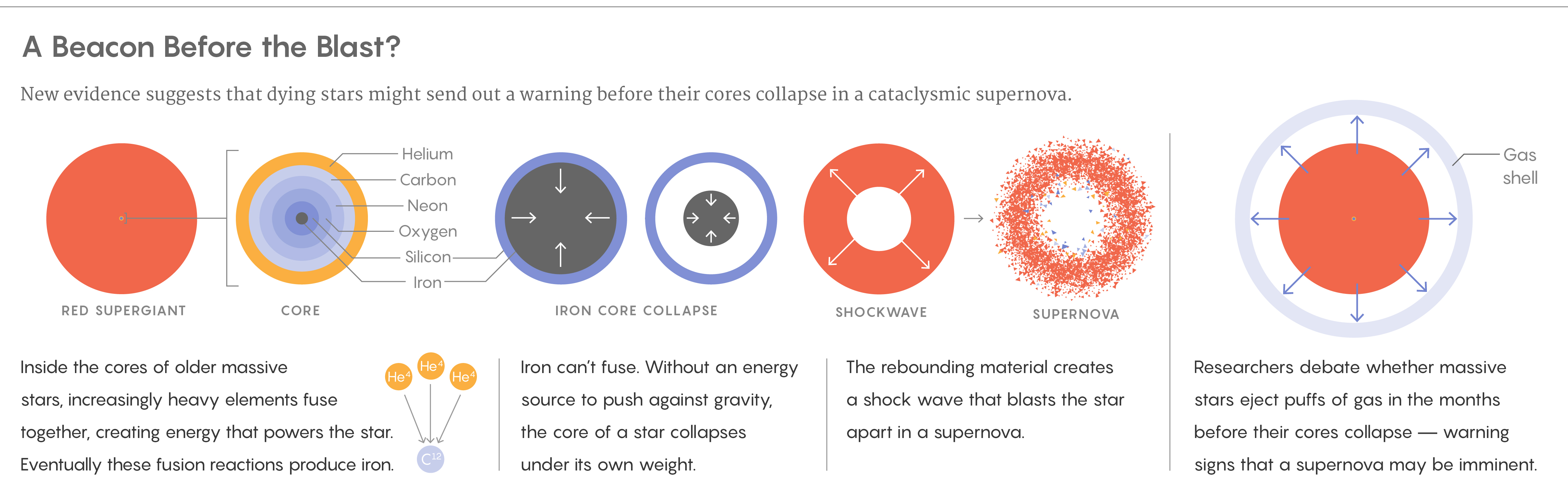 Dying stars may send out a warning before their cores collapse into a supernova