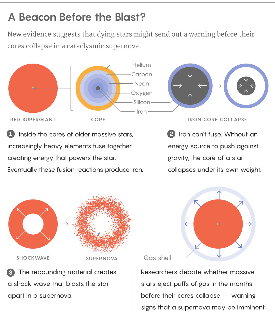 Dying stars may send out a warning before their cores collapse into a supernova