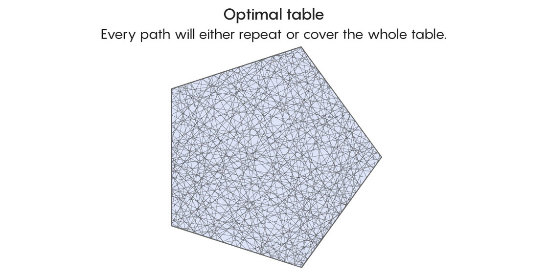 Optimal table