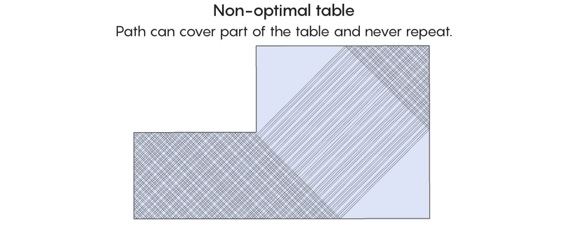 Non-optimal table