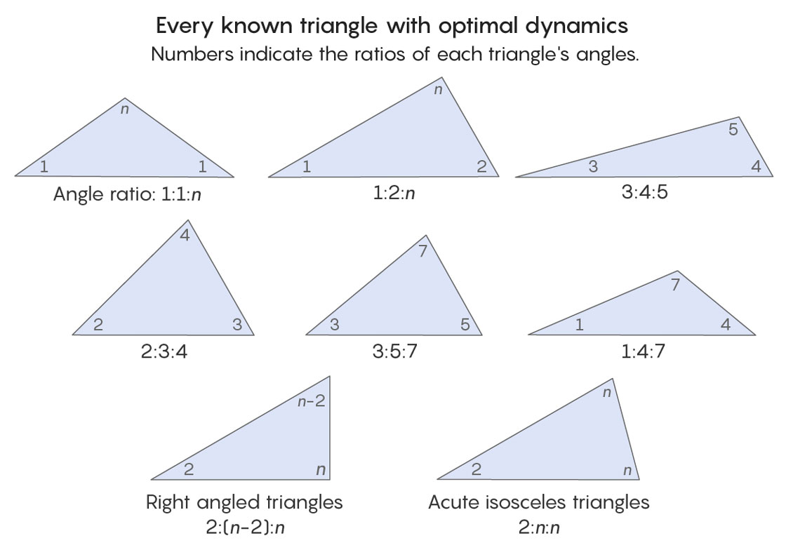 Triangles with optimal dynamics