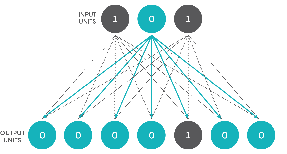 input and output