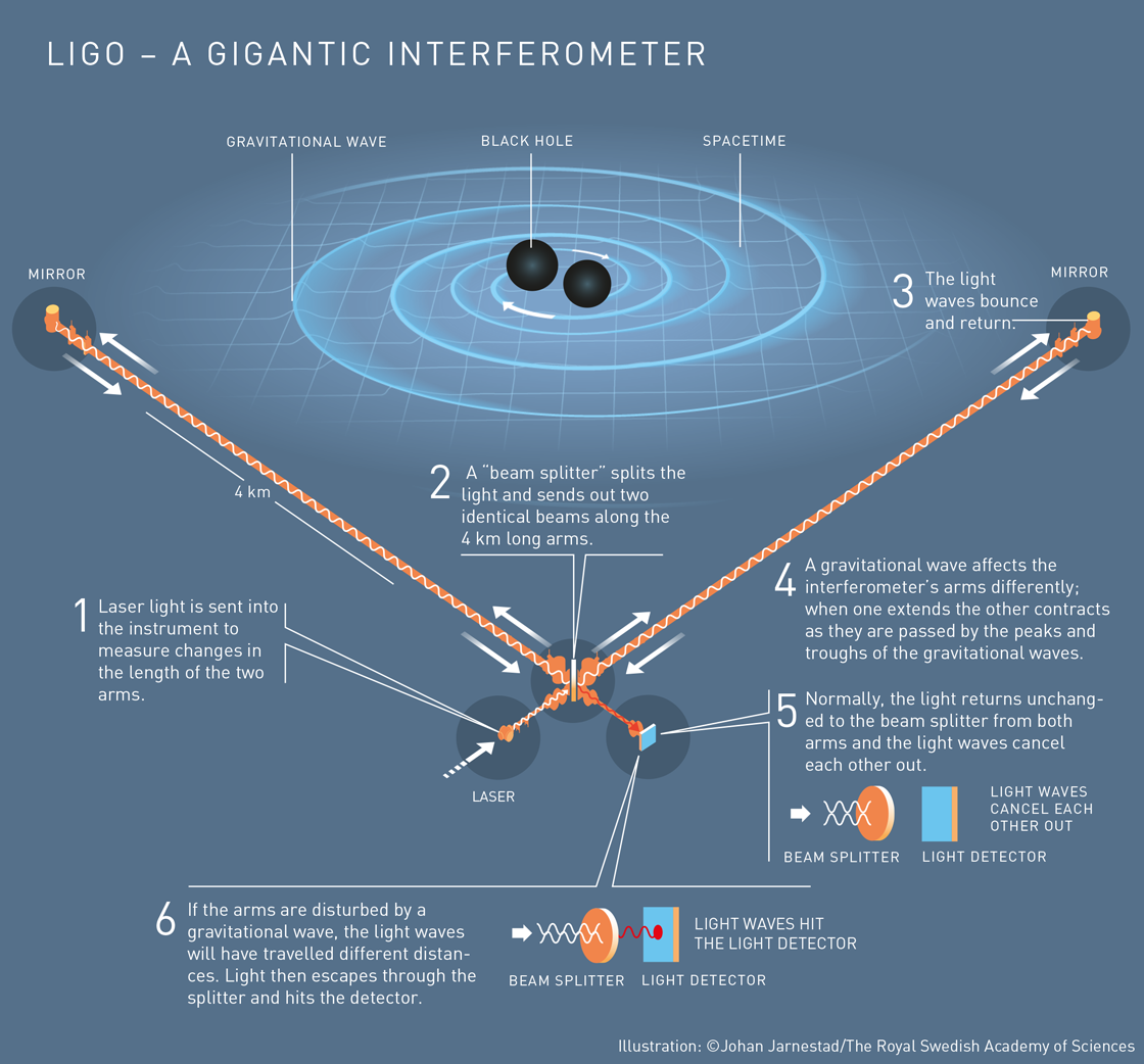 LIGO - A Gigantic Interferometer