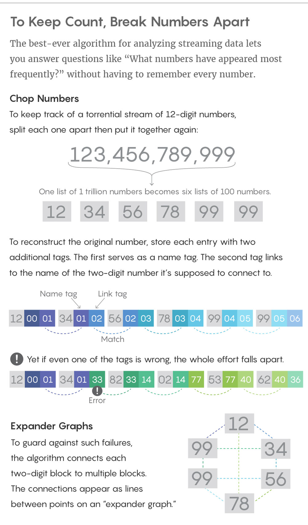 The best-ever algorithm for analyzing streaming data lets you answer questions like “What numbers have appeared most frequently?” without having to remember every number.