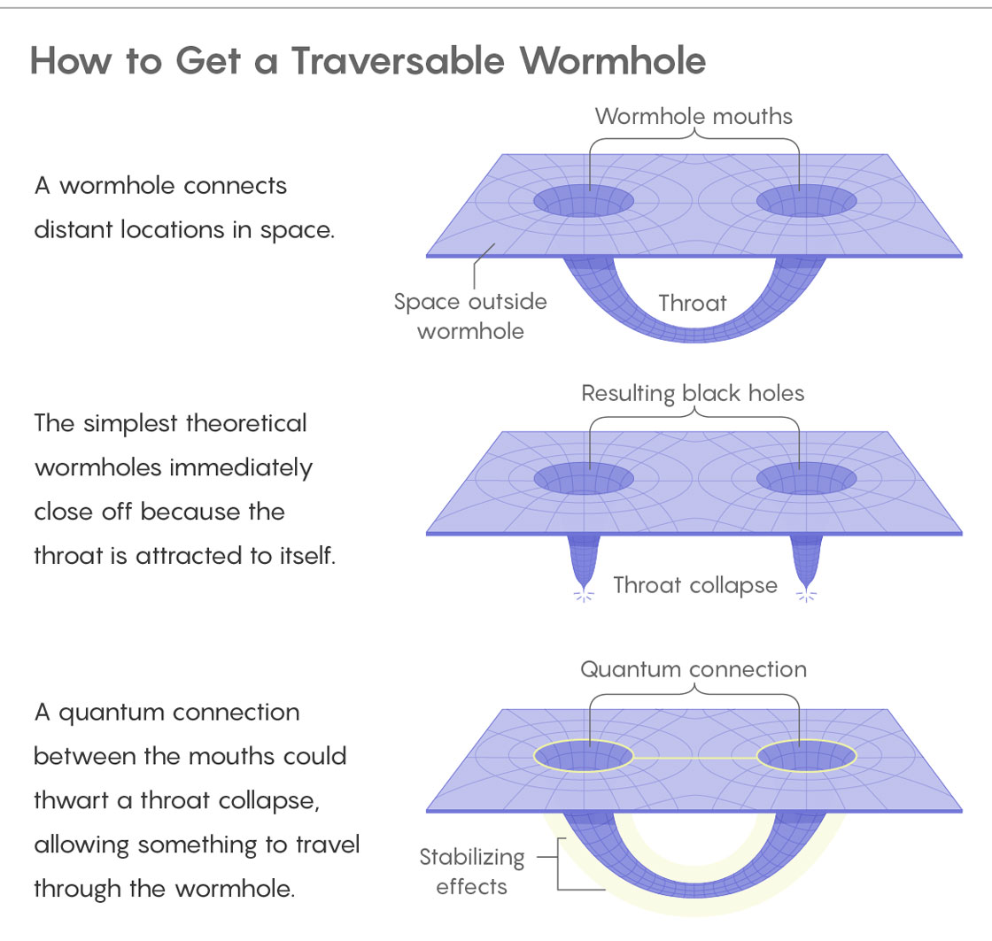 A wormhole connects distant locations in space. Illustration shows 2 Wormhole mouths in space connected by a tunnel, called a throat The simplest theoretical wormholes immediately close off because the throat is attracted to itself. Showng the tunnel collapsed, leaving just the two mouths, which are now called black holes. A quantum connection between the mouths could thwart a throat collapse, allowing something to travel through the wormhole. Showing a Quantum connection as a glow around the mouths, which has Stabilizing effects on the wormhole tunnel