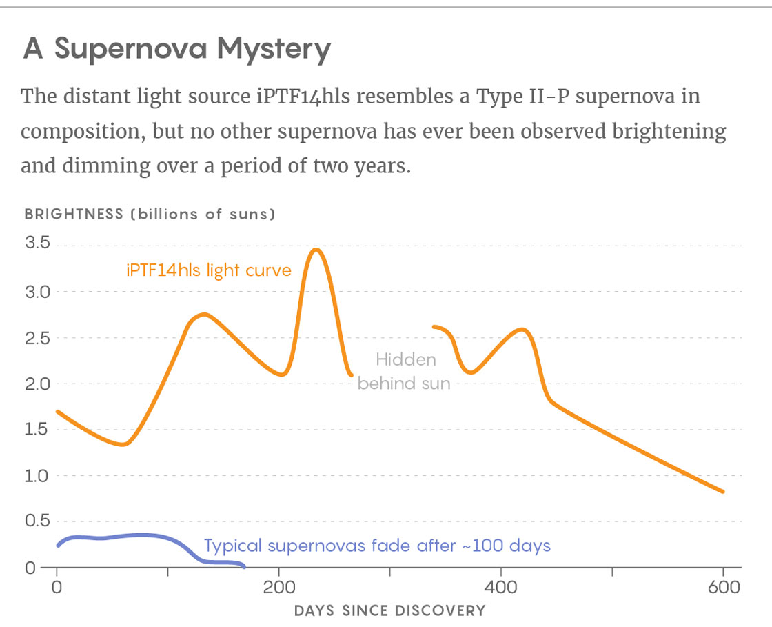 The distant light source iPTF14hls resembles a Type II-P supernova in composition,​ but no other supernova has ever been observed ​​brightening​ ​and​ ​dimming over a period of two years.