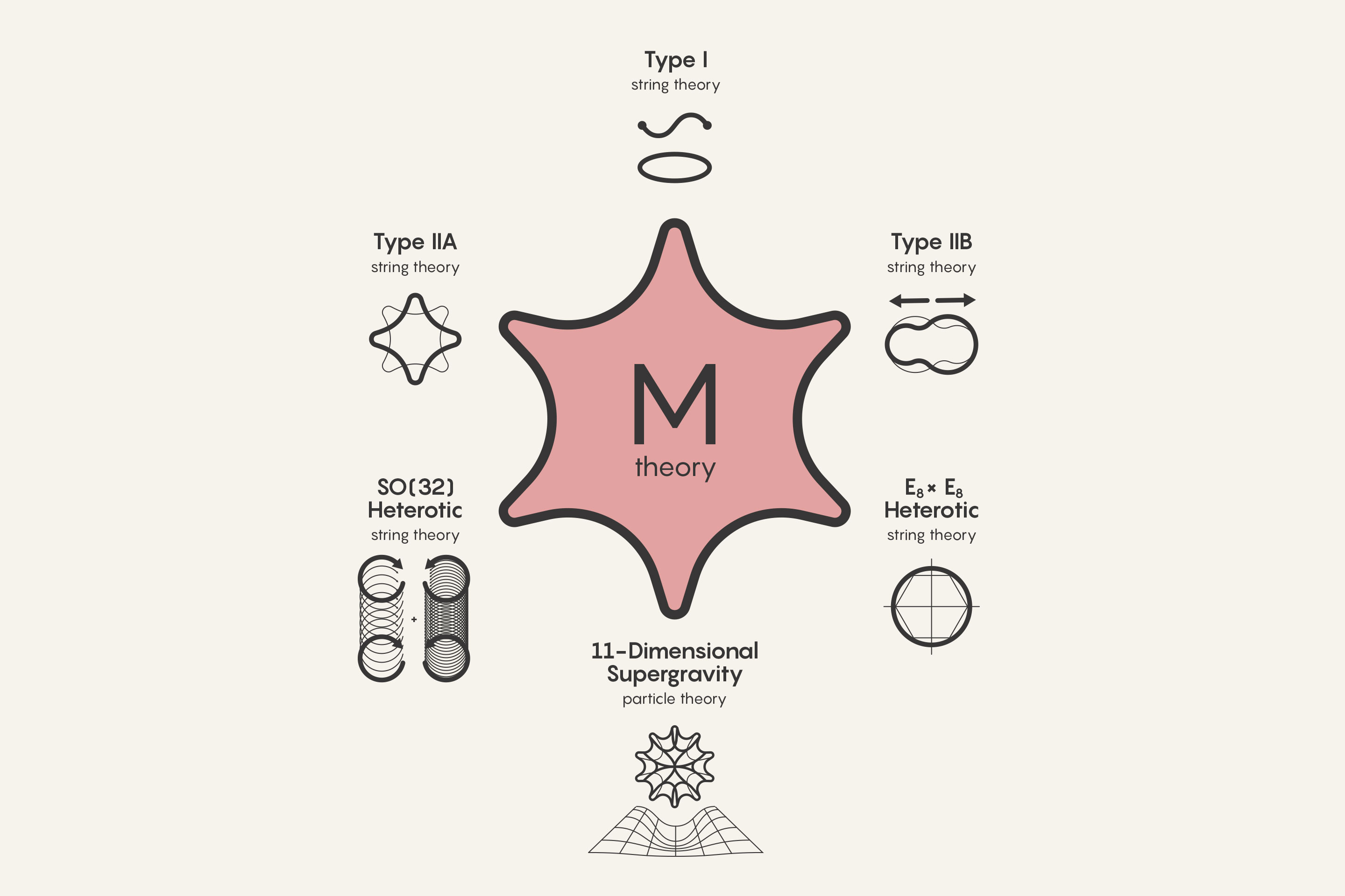 M theory and its six components