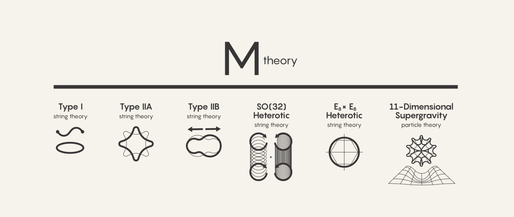 M theory and its six components