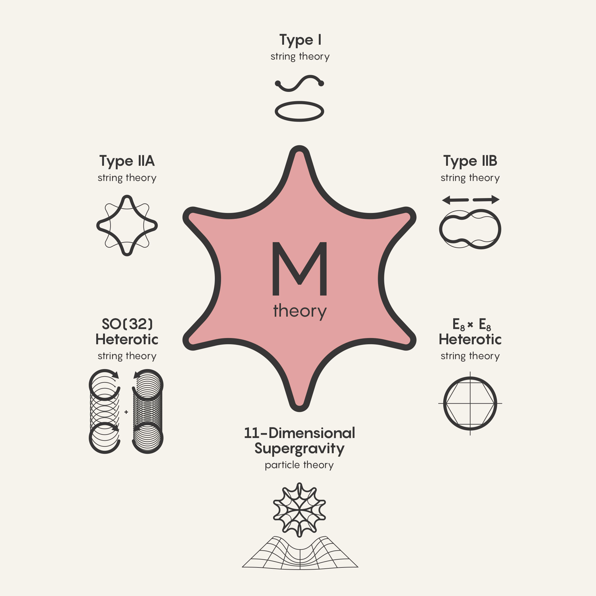 M theory and its six components