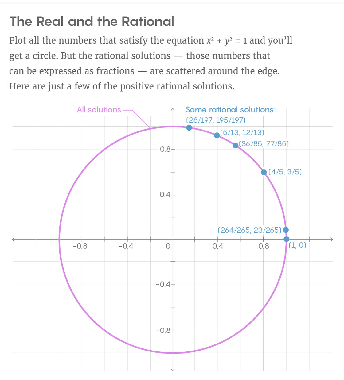 The Real and the Rational