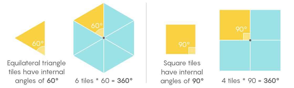 Hexagon filled with triangles and square filled with squares.