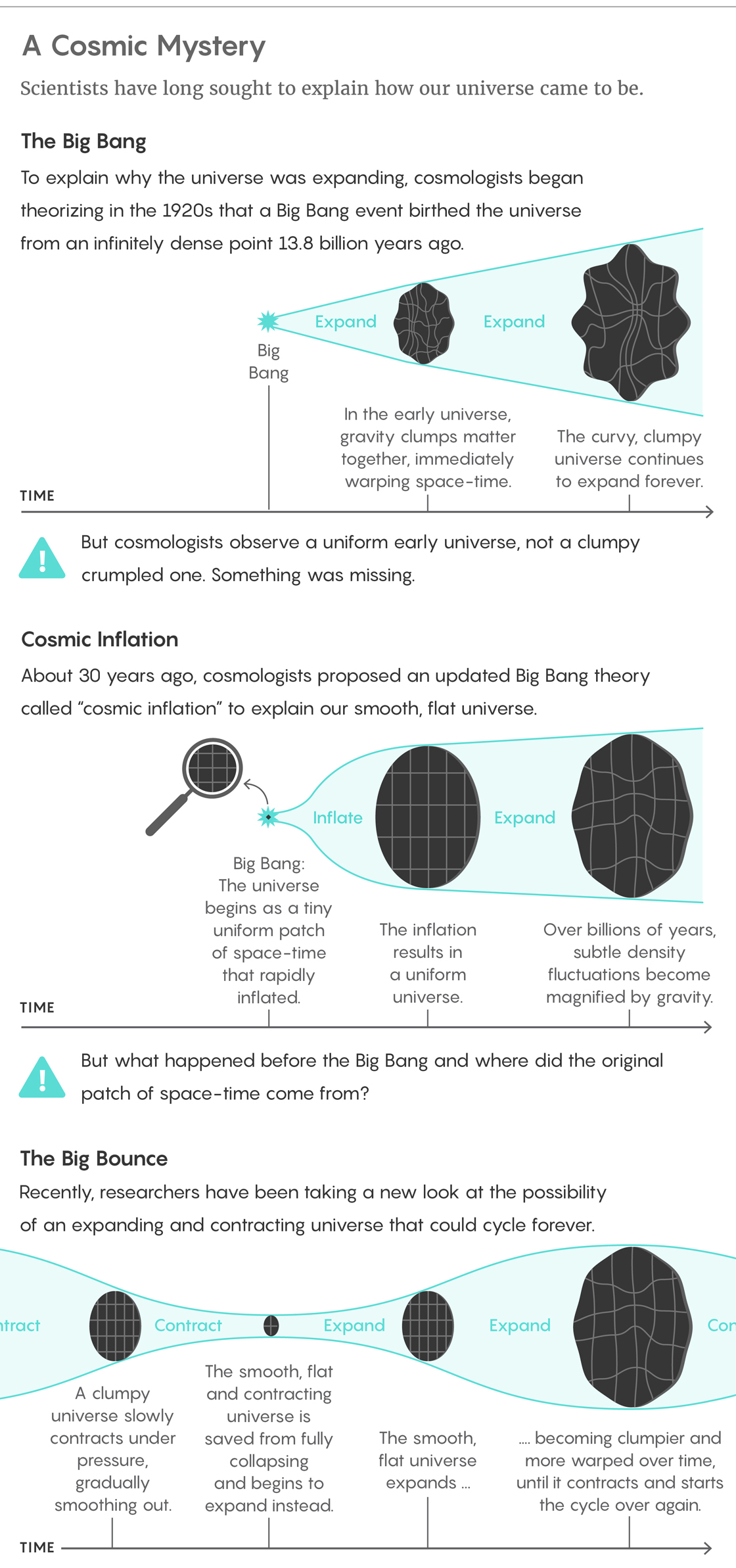 Graphic of the big bang VS cosmic inflation VS the big bound