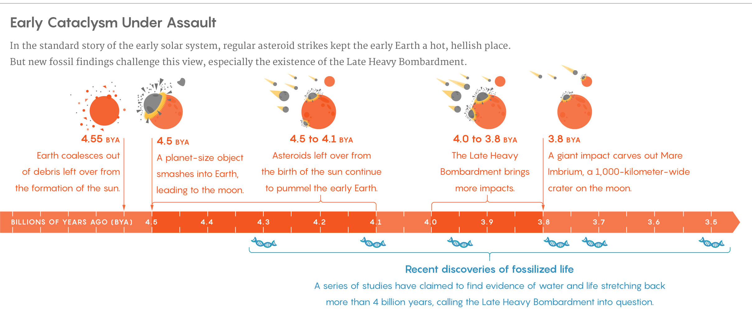 Graphic of Early Cataclysm Under Assault