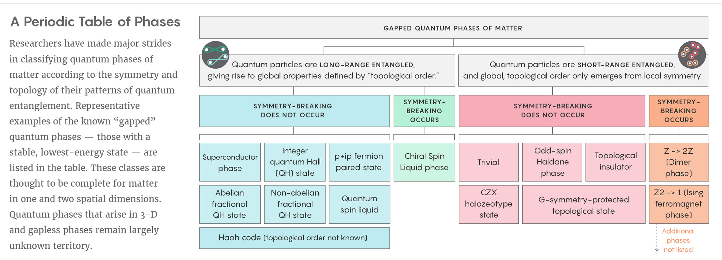 Illustration of a Periodic Table of Phases