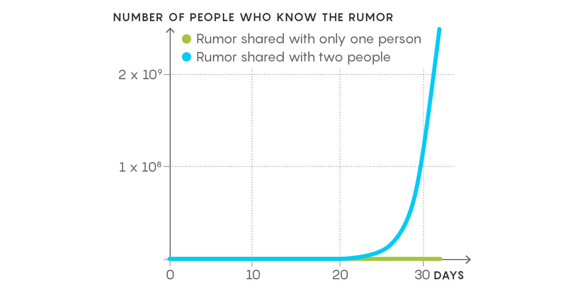 Graph of number of people who know the rumor