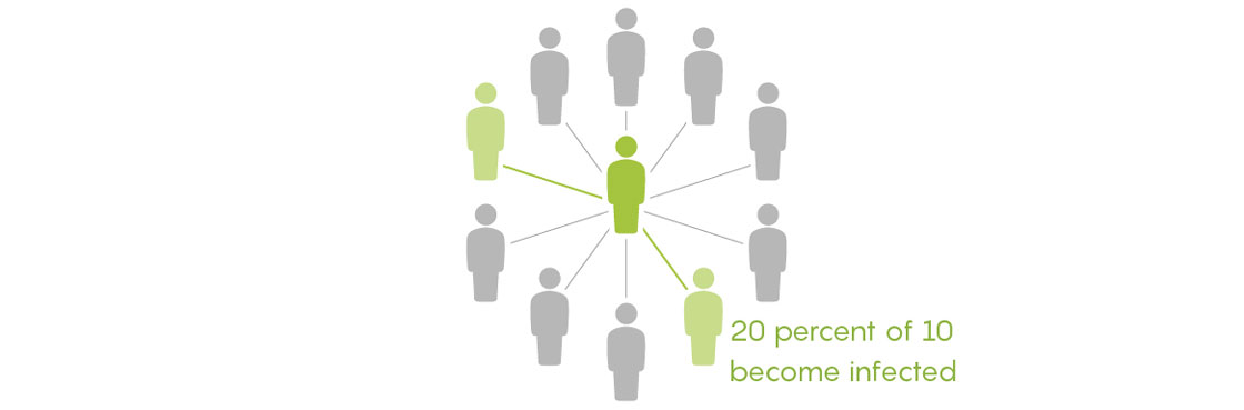 Graphic illustrating 20 percent of 10 people will become infected.