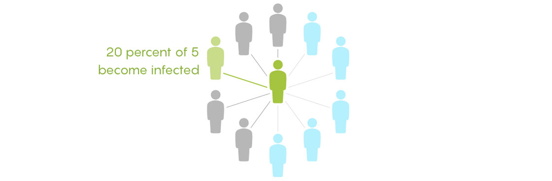 Graphic illustration showing 20 percent of 5 people become infected.