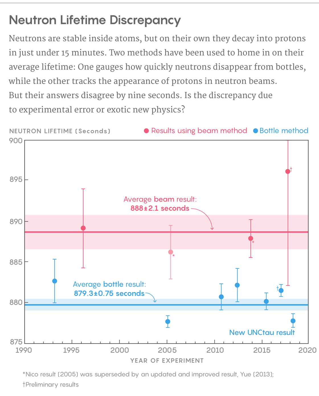 Neutron Lifetime Discrepancy graphic