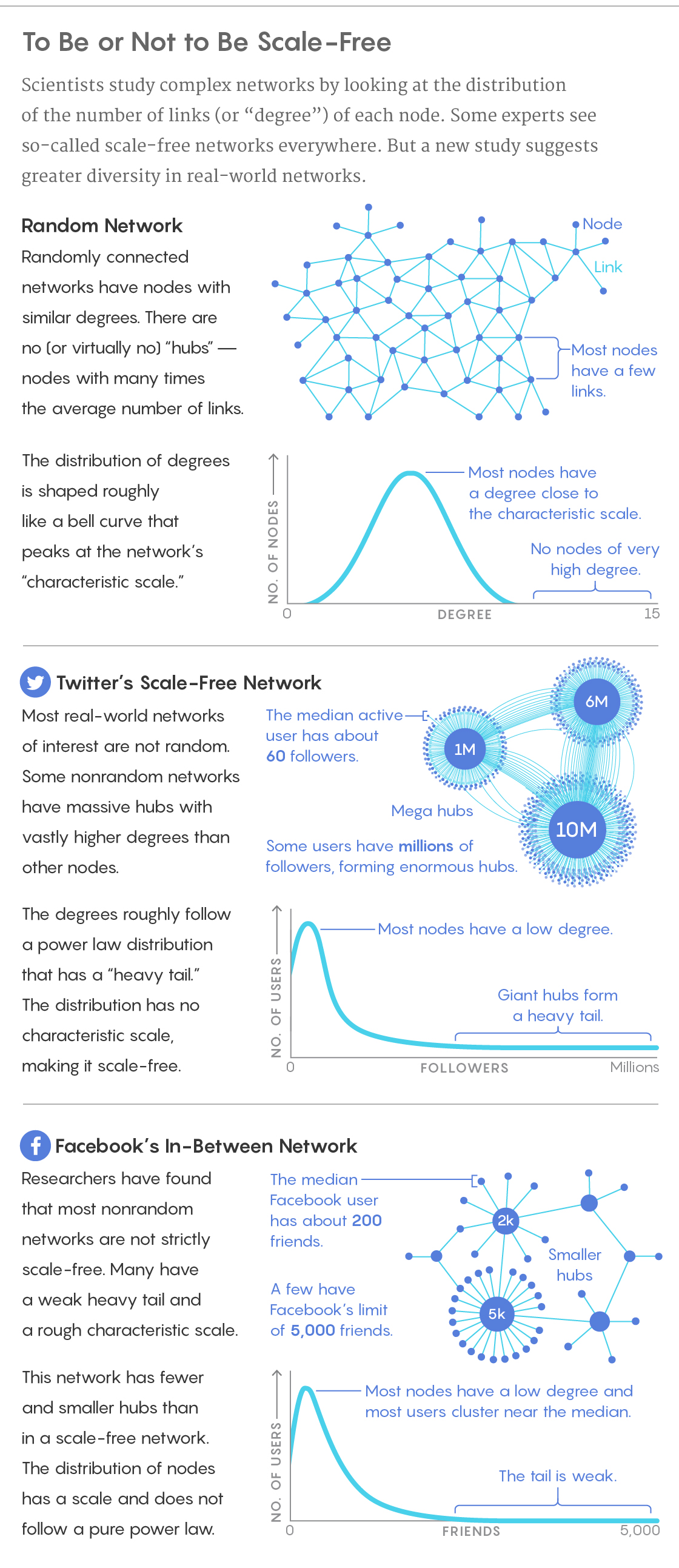 Graphic for scale-free networks