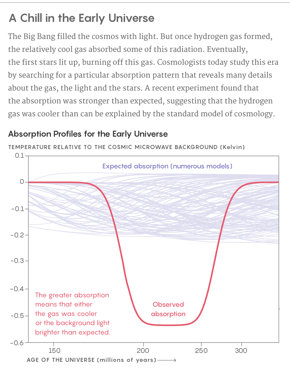 Graph showing absorption profiles for the early universe.