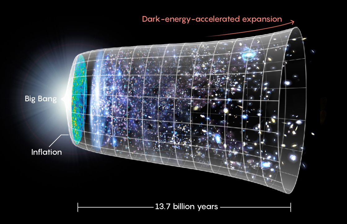 A graphic illustrating the big bang expansion